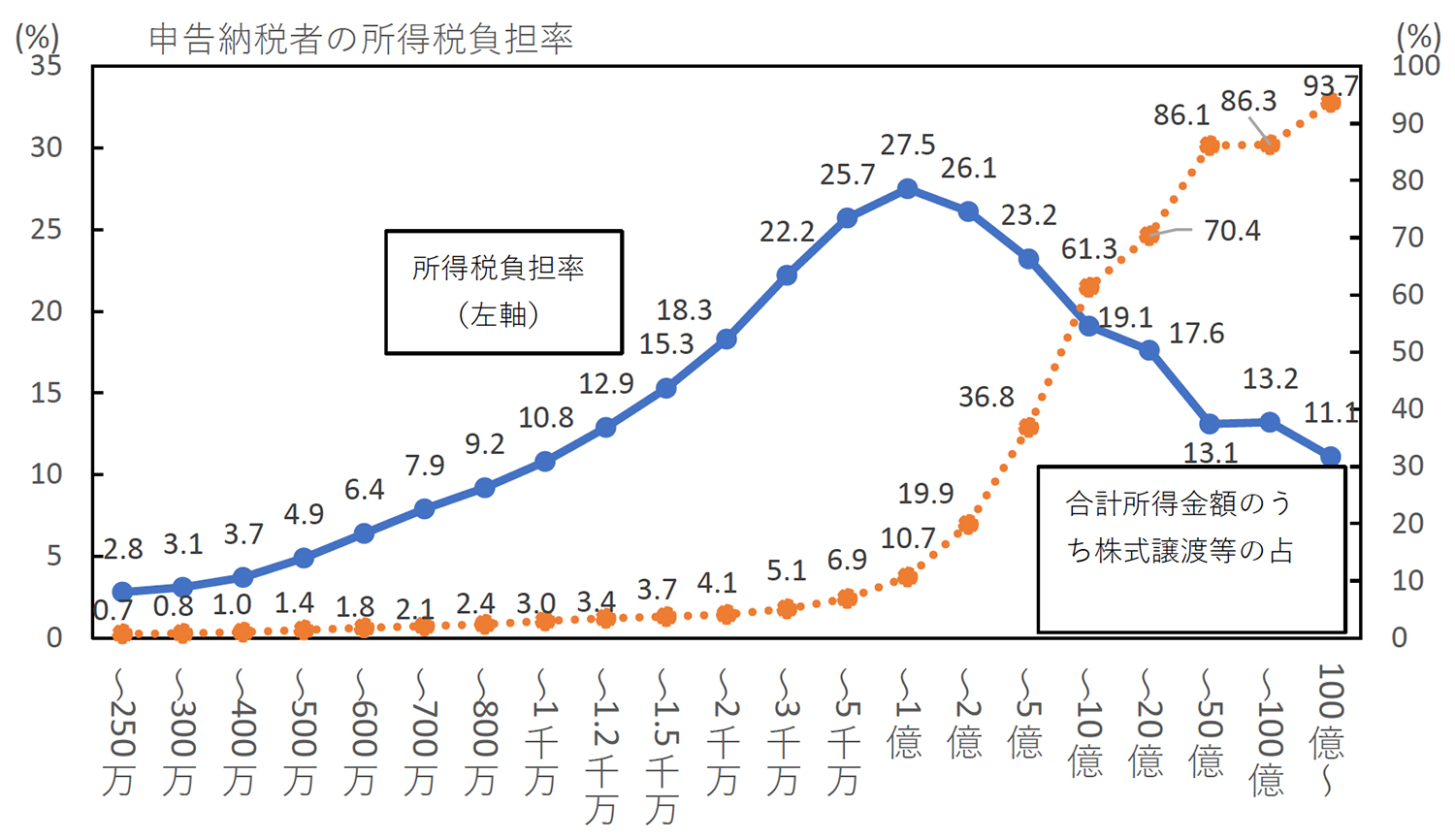 税率 累進 課税