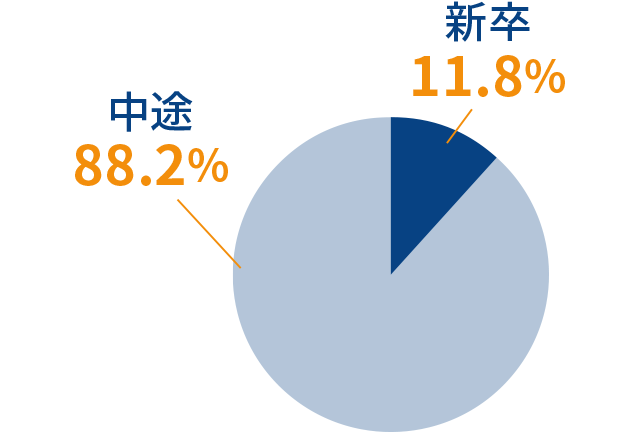 山口事業所の新卒・中途の割合