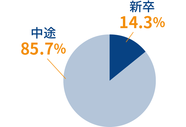 周南事業所の新卒・中途の割合